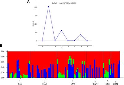 Genetic diversity and genome-scale population structure of wild Indian major carp, Labeo catla (Hamilton, 1822), revealed by genotyping-by-sequencing